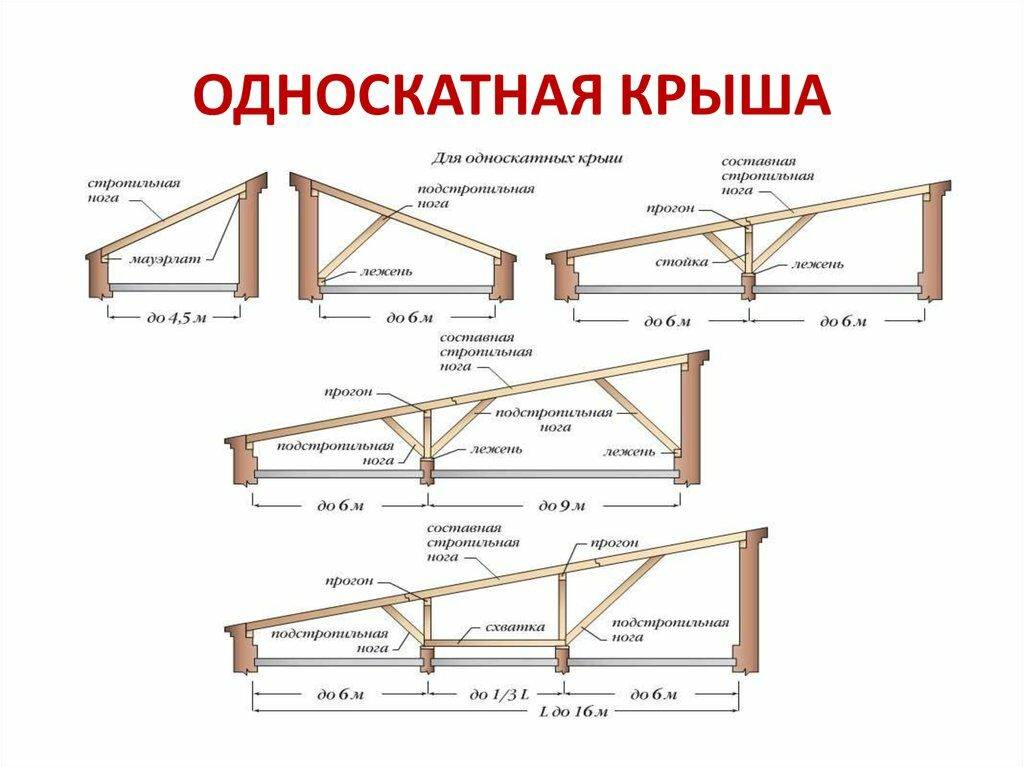 Односкатная крыша своими руками пошагово, схемы