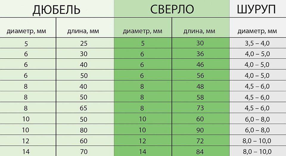 Дюбели для гипсокартона: особенности выбора