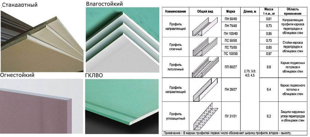 Какой гипсокартон лучше использовать для стен?