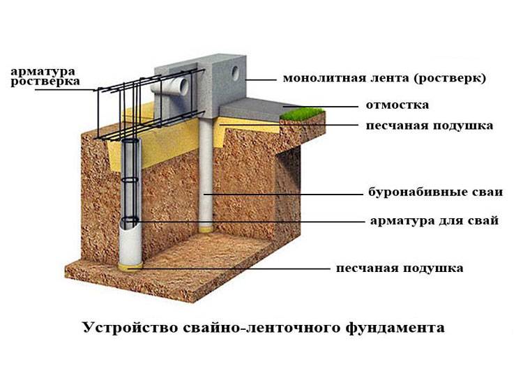 Ленточный фундамент на буронабивных сваях: пошаговая инструкция
