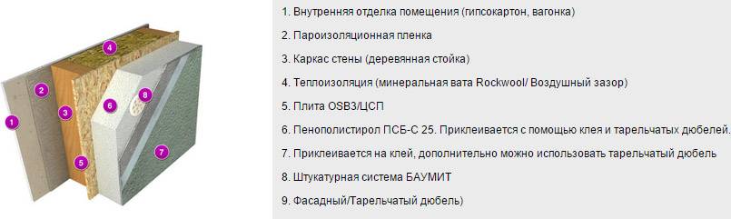 Технология теплоизоляции фасада пенополистиролом