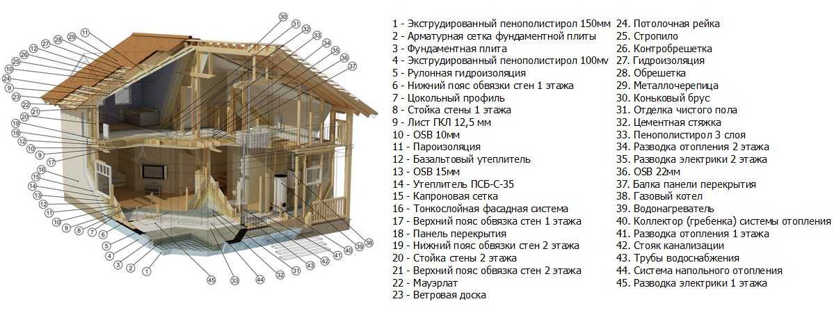 Как построить дом: пошаговая инструкция
