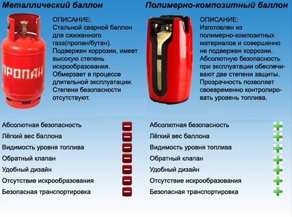 Как встроить газовый камин на баллонном газе без дымохода для дачи- обзор и монтаж своими руками +видео