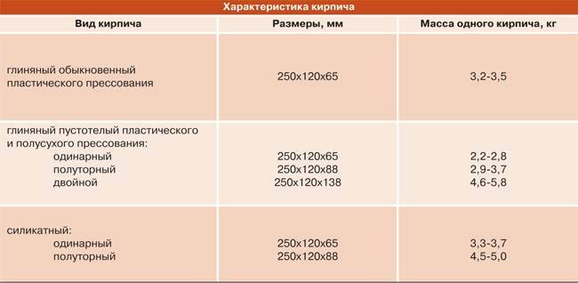 Какие виды полуторного кирпича бывают и где применяются