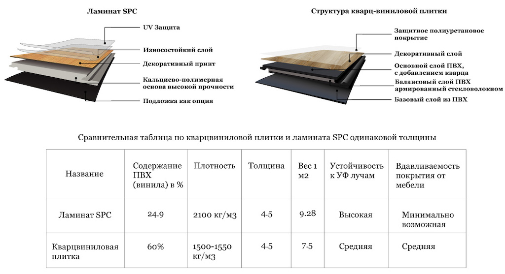 Кварцвиниловая плитка: плюсы и минусы