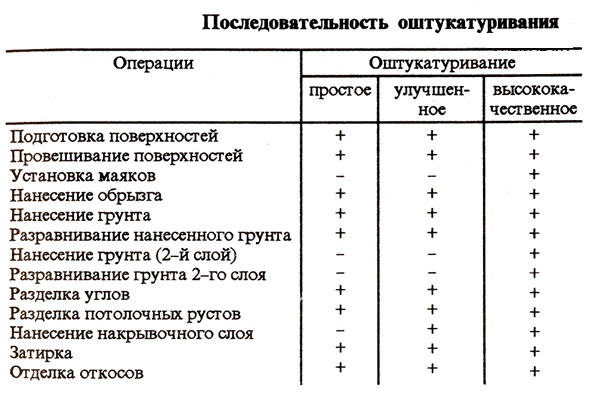 Растворы для штукатурных работ их свойства и применение