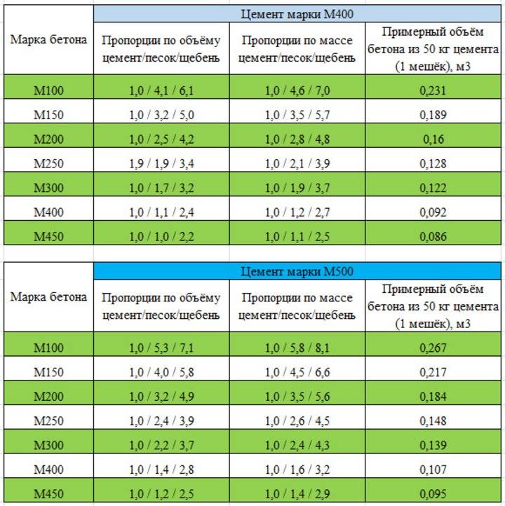 Состав бетона для фундамента пропорции в ведрах