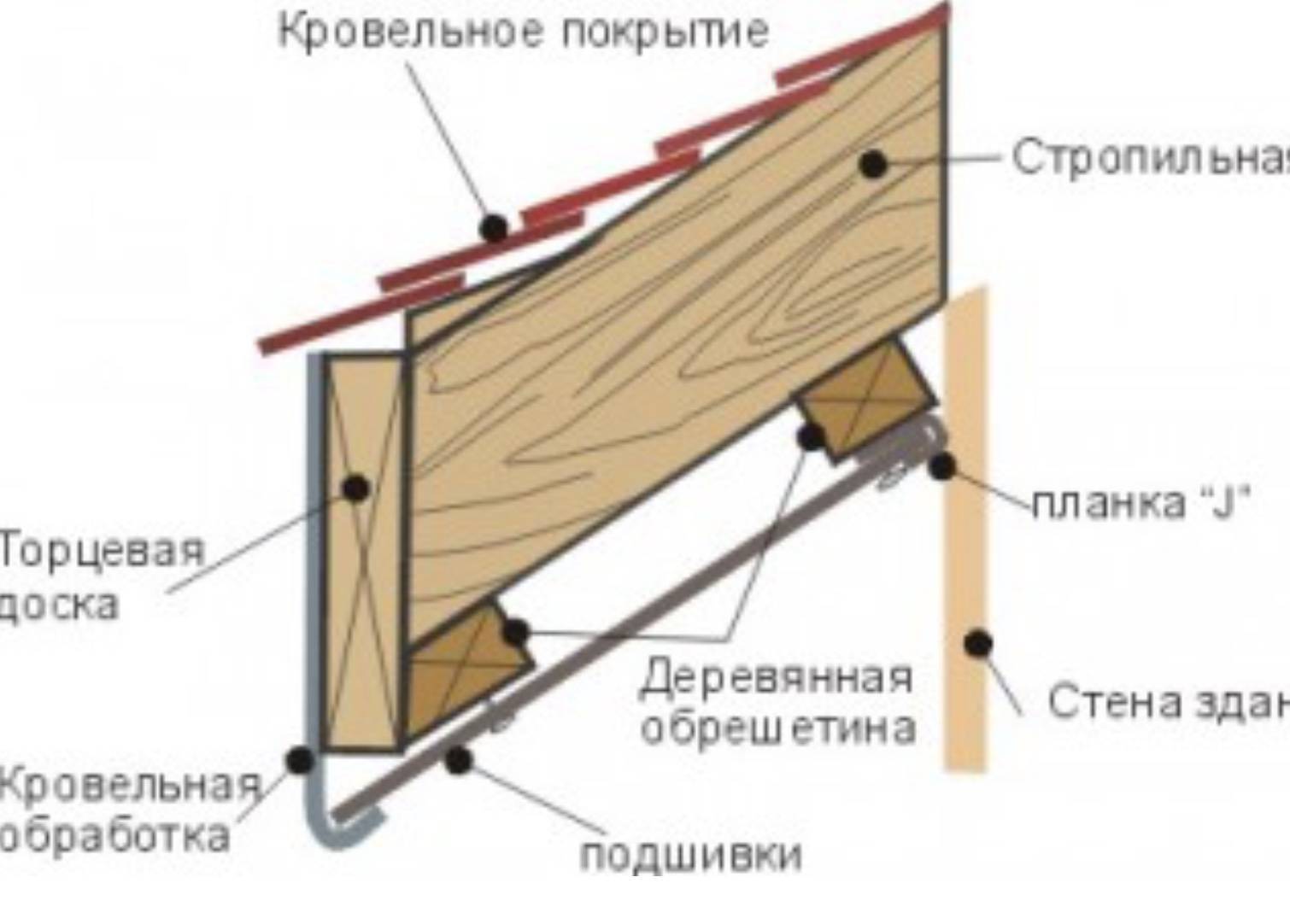 Лобовая доска для кровли что это монтаж и толщина сайдинга  2024