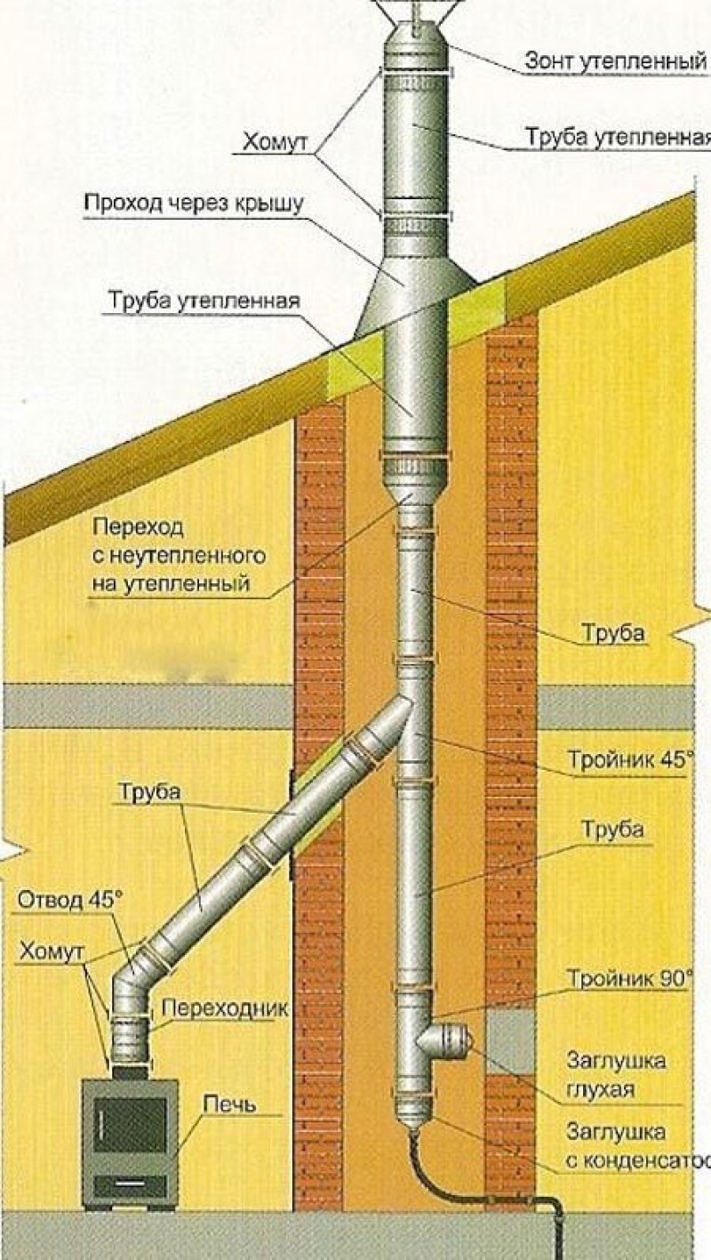 Как установить трубу в бане через потолок