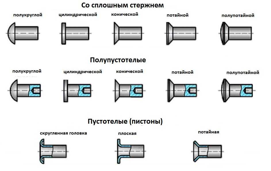 Обзор различных видов заклепок их применение.