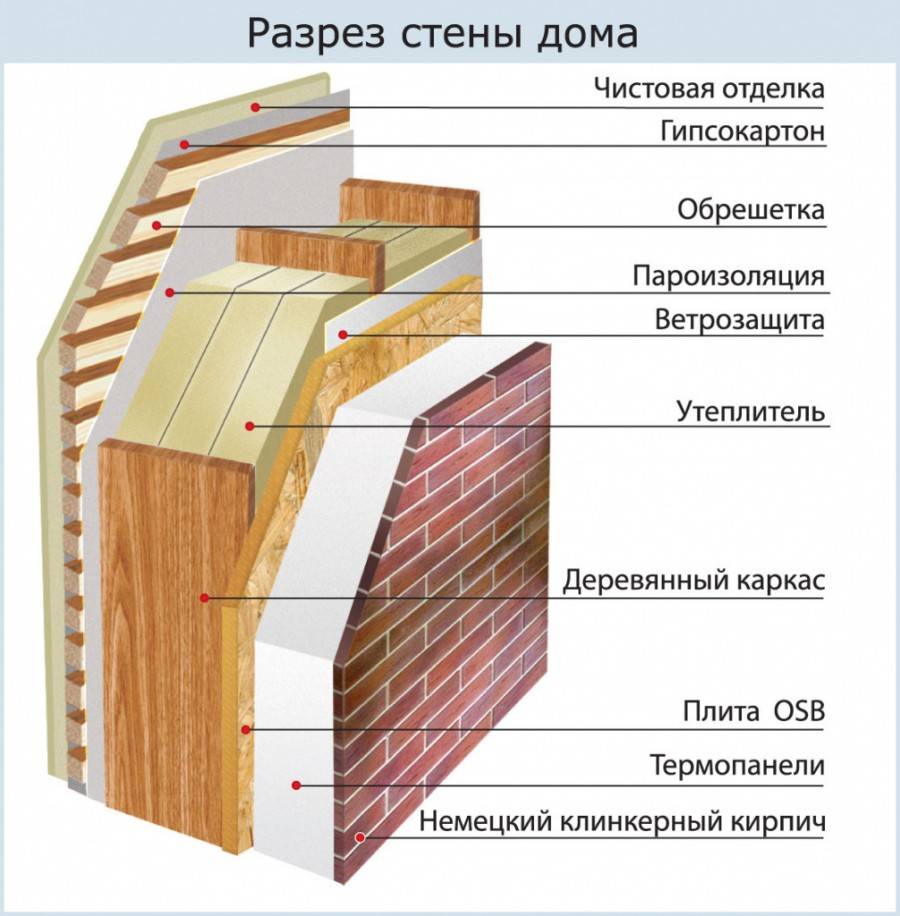 Утепляем стены каркасного дома минеральной ватой своими руками: инструкция +видео