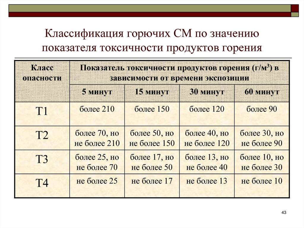 Класс горючести. классификация строительных материалов по пожарной опасности