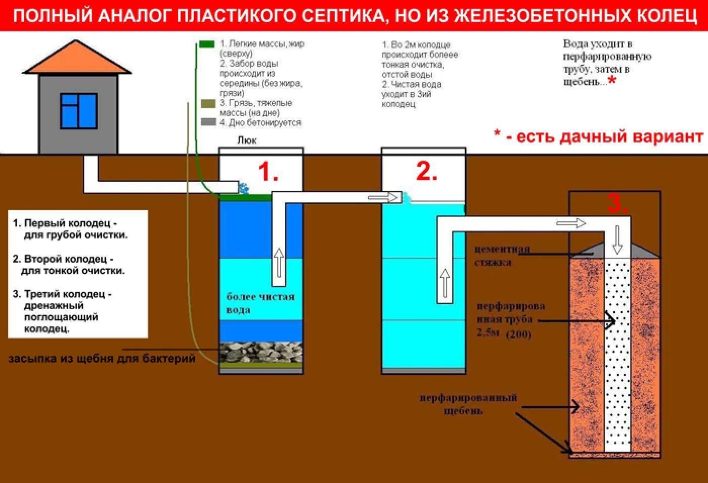Если быстро наполняется выгребная яма — что делать? причины и признаки быстрого заполнения, методы решения данной проблемы