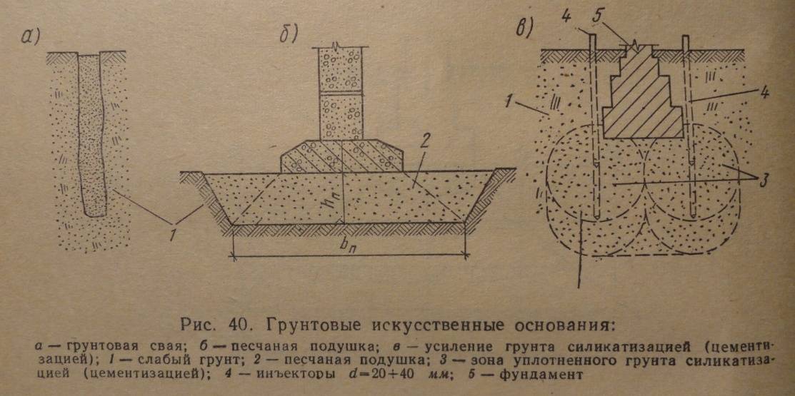 Какой фундамент лучше для дома на песчаном грунте? | дизайн интерьера
