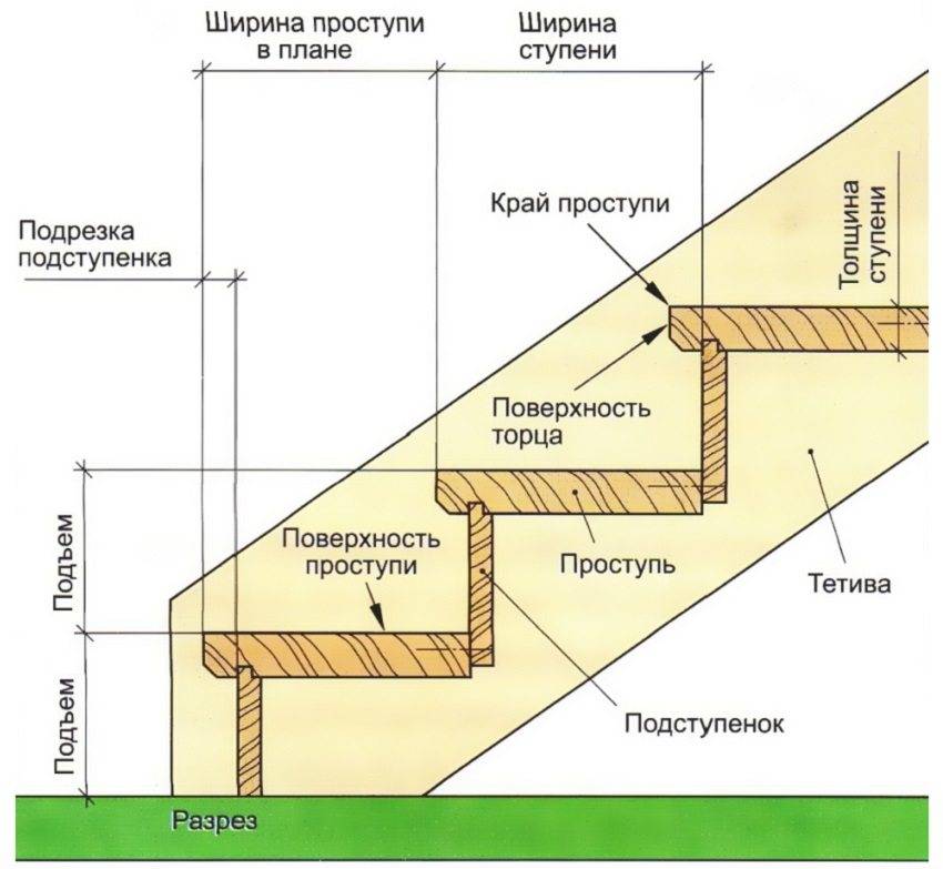 Лестницы на второй этаж в частном доме: размеры, ширина ступеней, оптимальная высота, правила расчета, фото