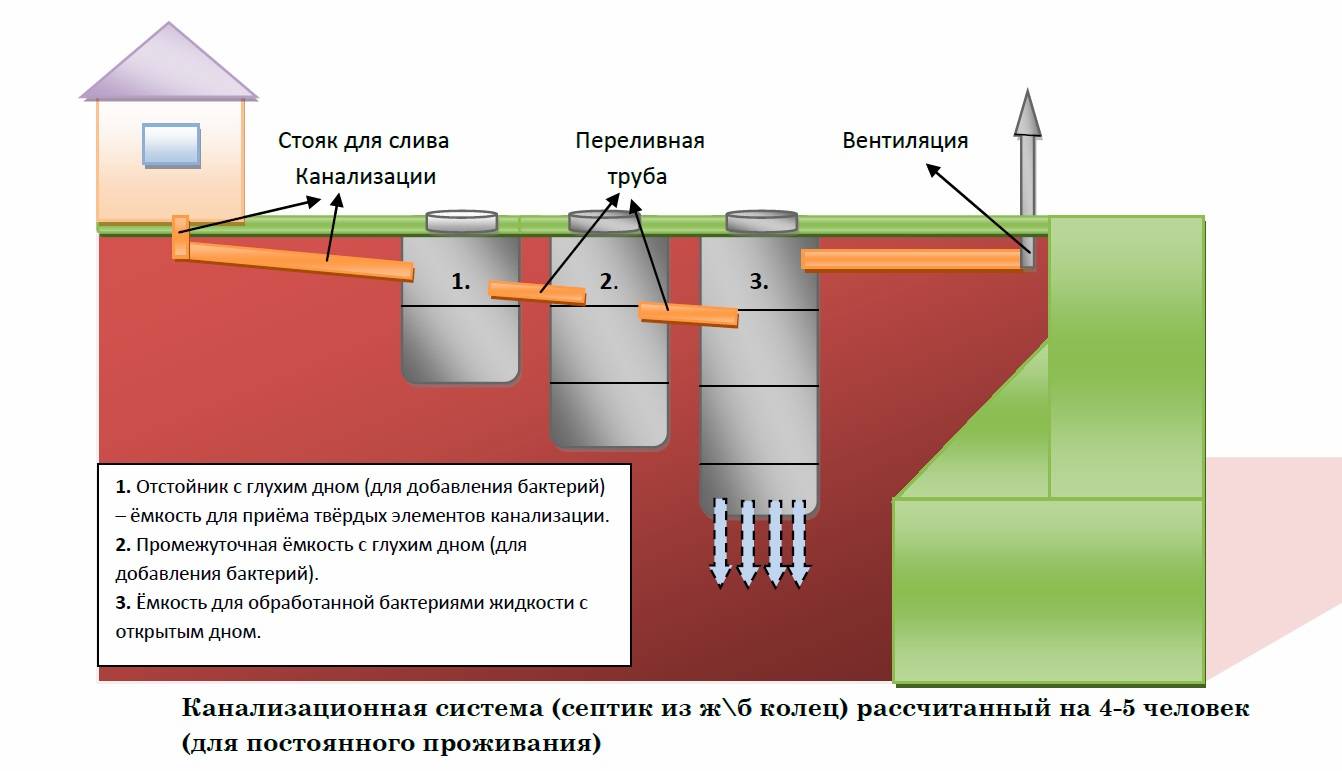 Какой септик выбрать для частного дома?