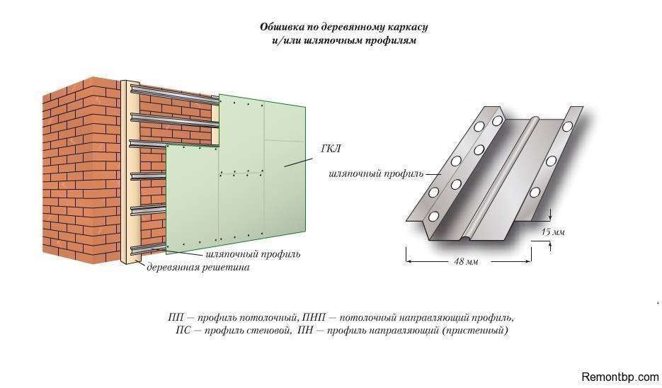 Выравнивание стен гипсокартоном своими руками с каркасом и без: пошаговая инструкция с фото