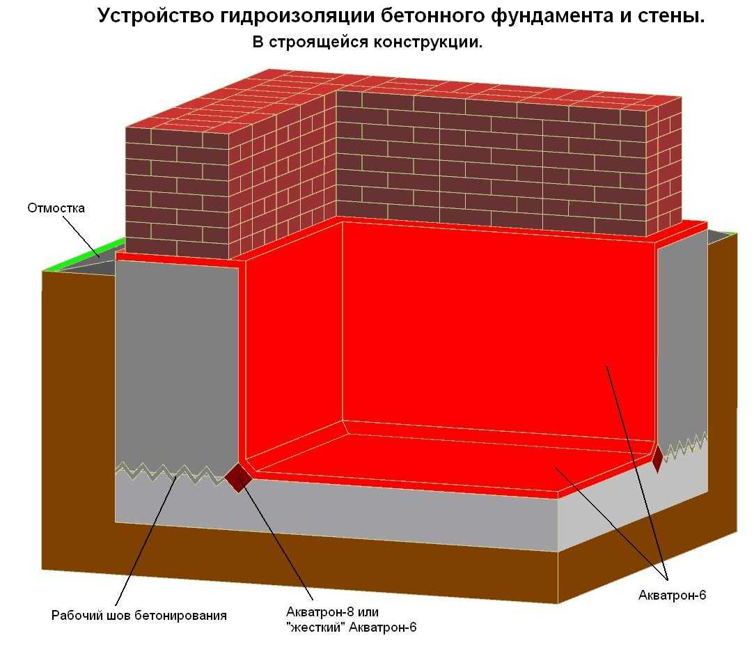 » гидроизоляция подвала: виды и методы