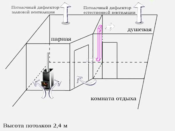 Как спроектировать и сделать вентиляцию сауны и бани правильно