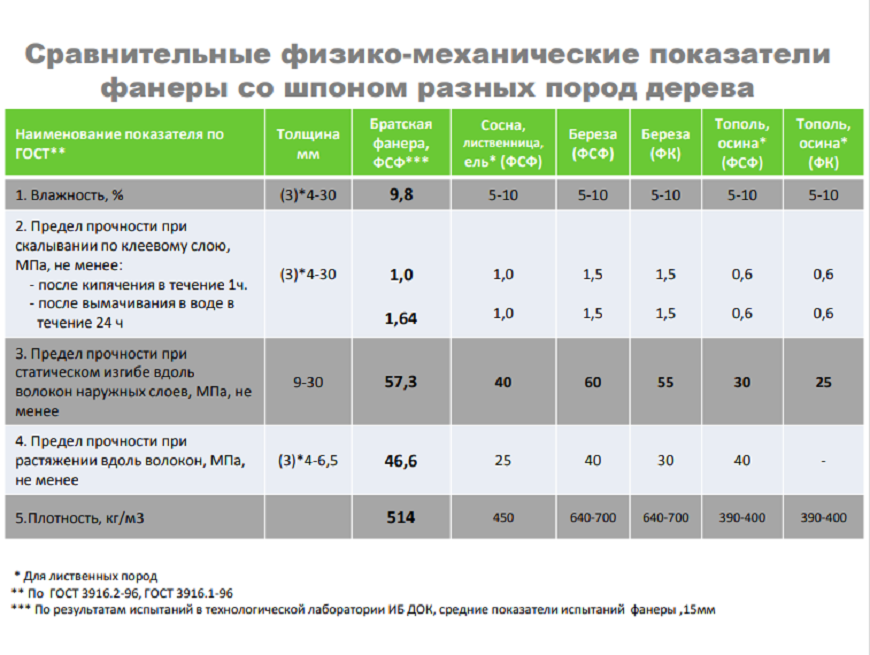 Фанера ламинированная влагостойкая: особенности, плюсы и минусы, характеристики