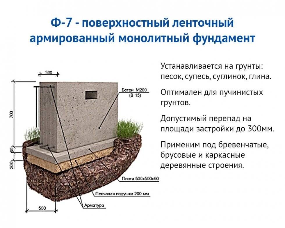 Мелкозаглубленный ленточный фундамент для каркасного дома: пошаговая инструкция и технология монтажа своими руками