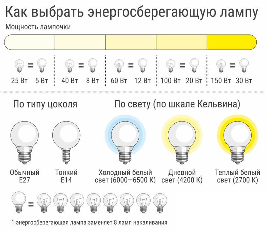 Светодиодные лампы для дома: как и какие по мощности лучше выбрать – плюсы и минусы