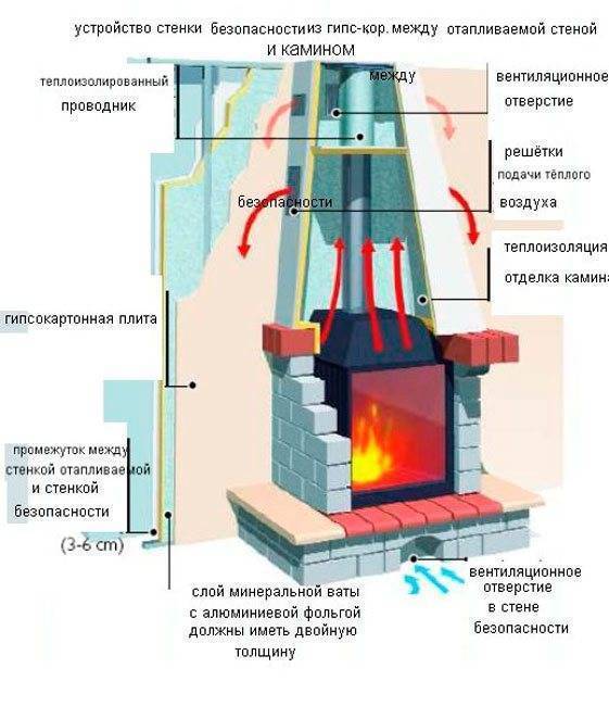 Камины для дома — принцип работы и особенности конструкции