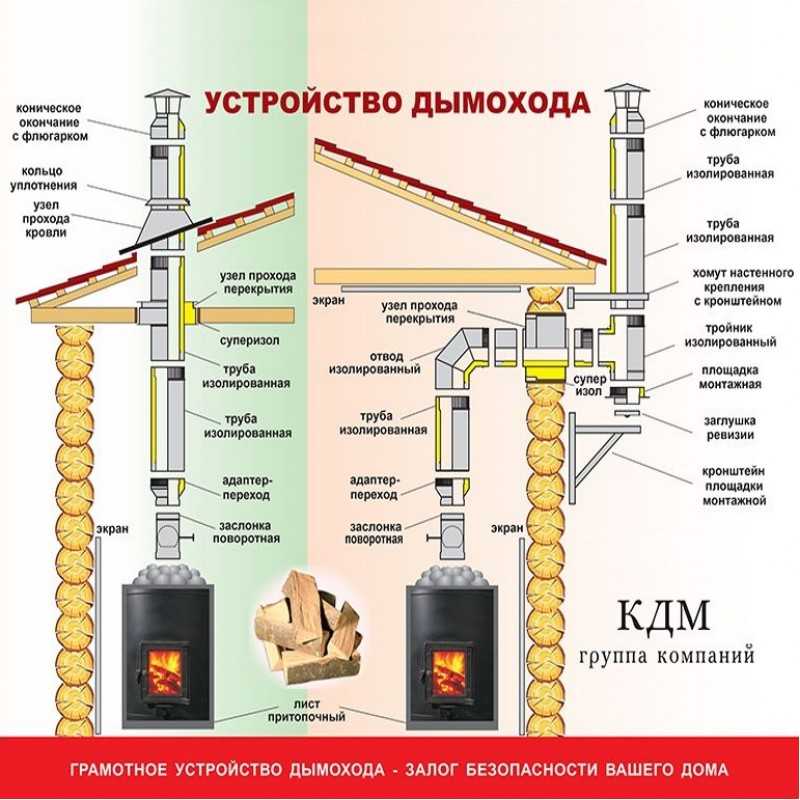 Виды и изготовление коробов для дымохода