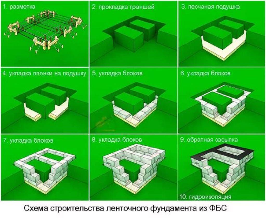 Фундамент из блоков фбс: пошаговая инструкция с видео