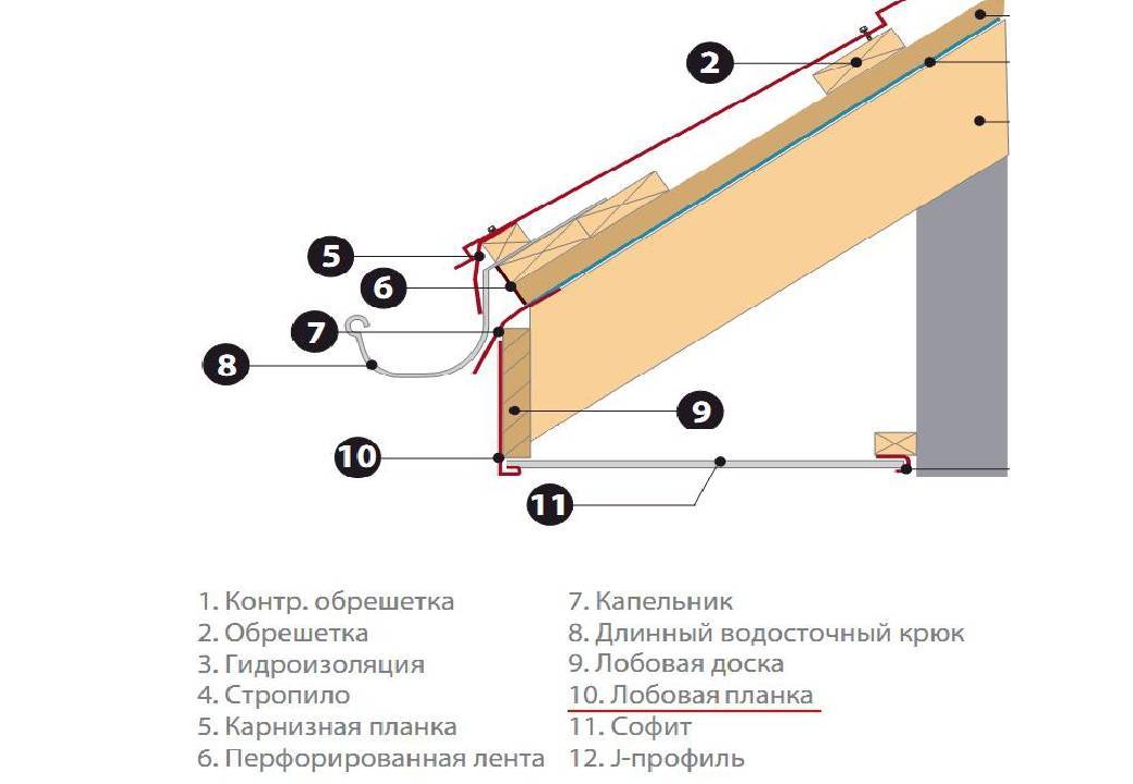 Лобовая доска для кровли