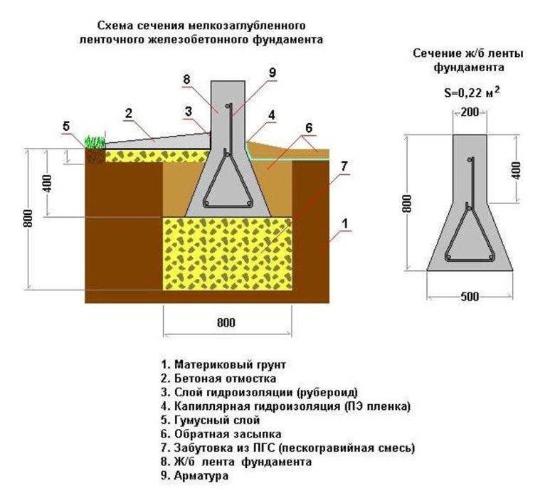 Как сделать мелкозаглубленный ленточный фундамент