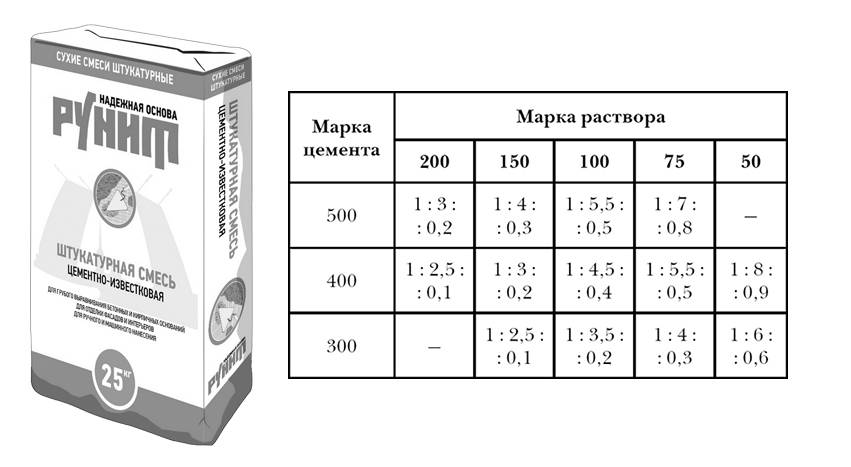Как разводить цемент для заливки фундамента и штукатурки стен