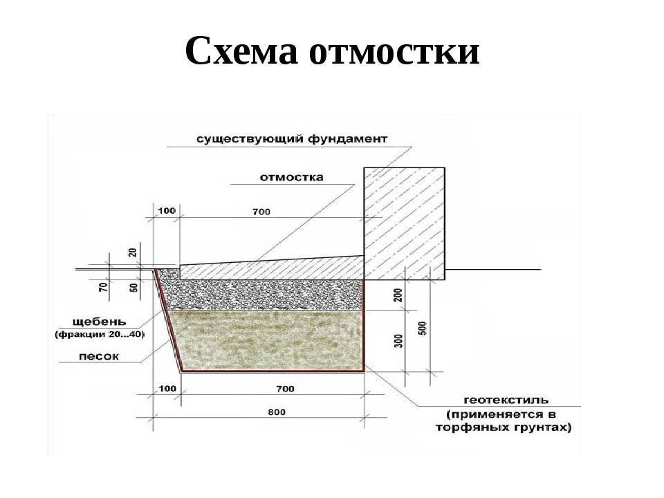 Мягкая отмостка и какой щебень для нее нужен