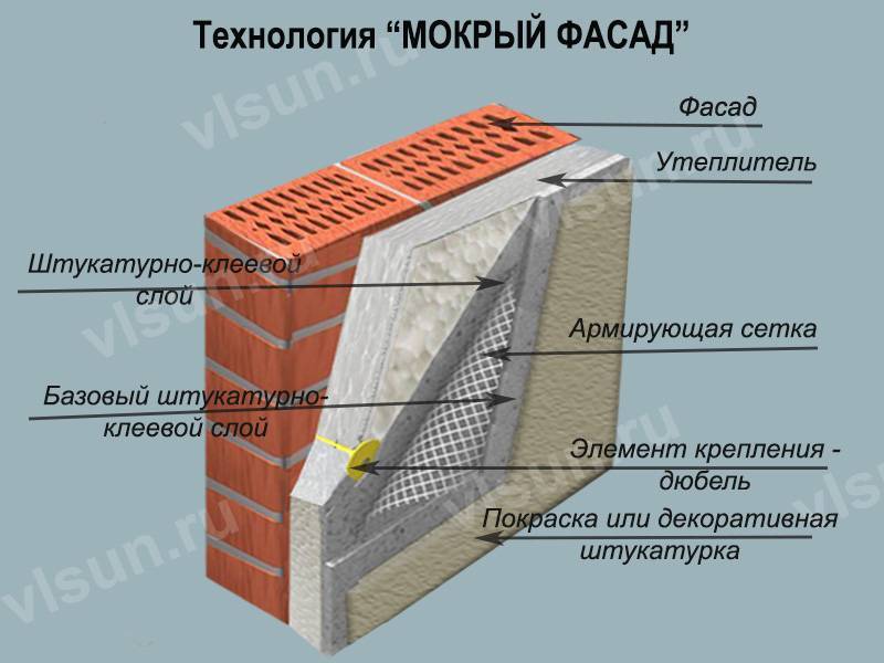 Мокрый фасад технология монтажа, мокрая штукатурка — фасад эксперт