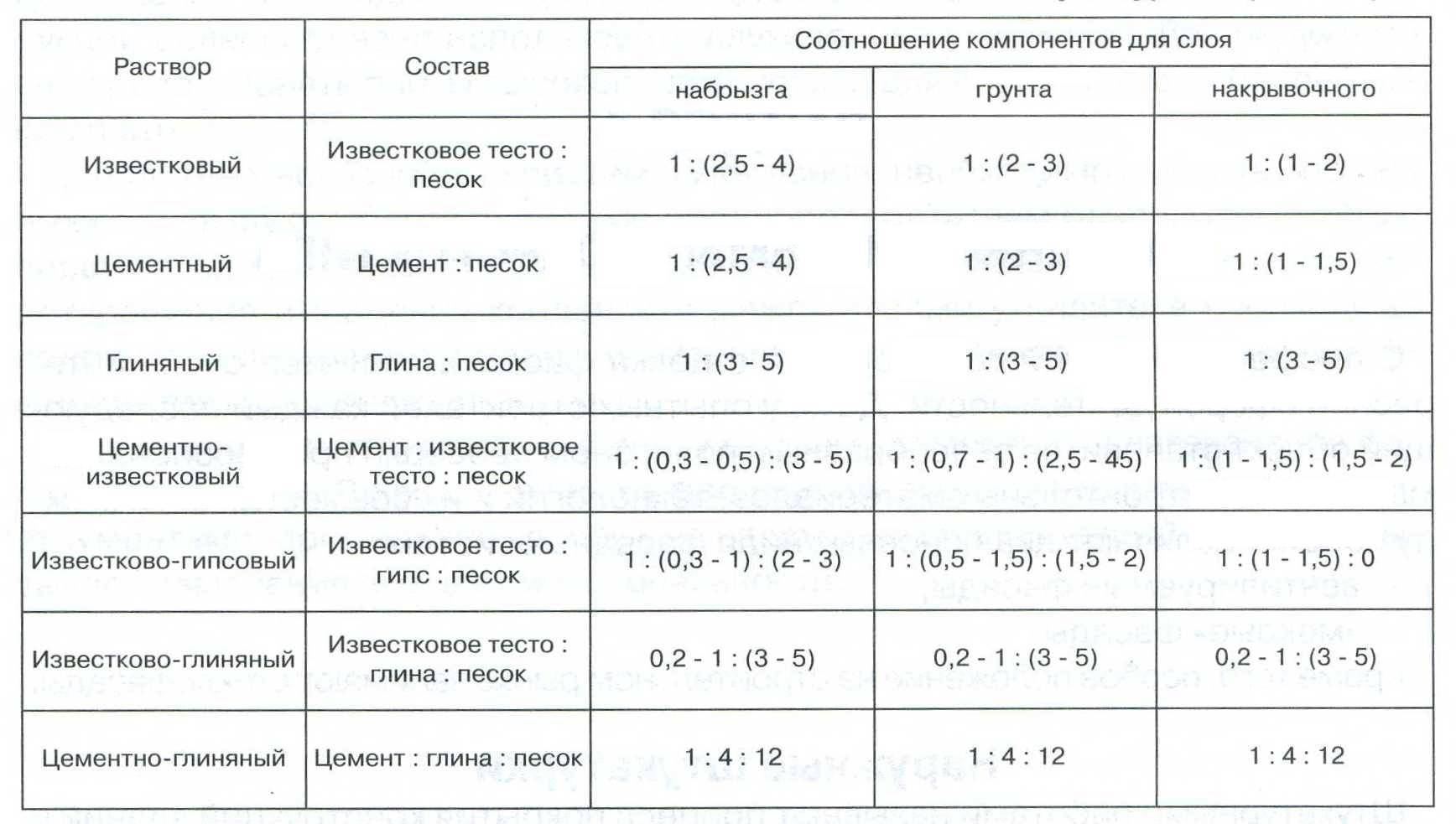 Как правильно изготовить штукатурный раствор?