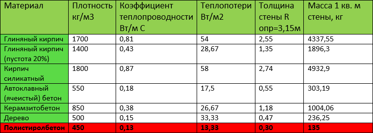 Полистиролбетон своими руками: пропорции и состав