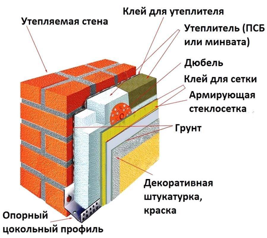 Утепление стен минватой снаружи и изнутри: под сайдинг, штукатурку