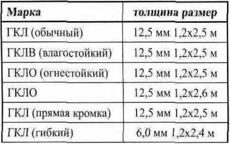 Размер листа гипсокартона: длина, ширина, толщина, вес