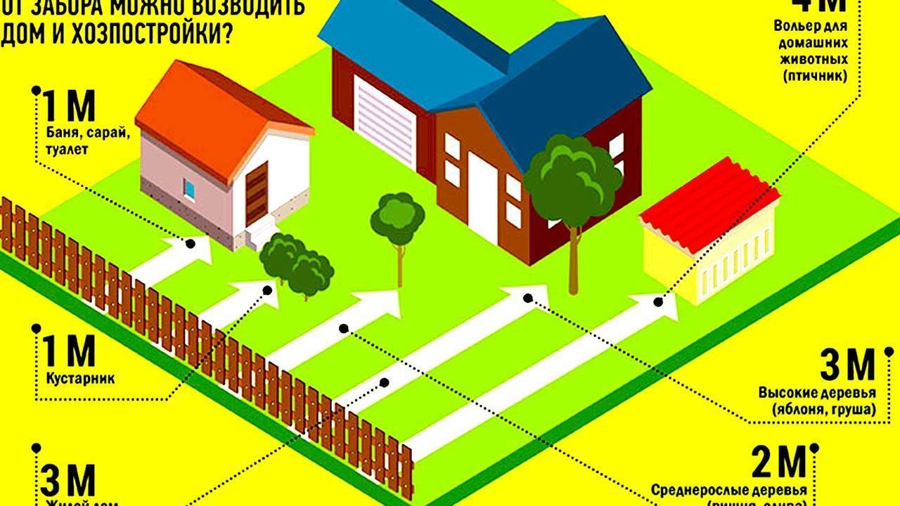 На каком расстоянии строить баню от соседнего участка: санитарные нормы и правила (снип 2022) в ижс и снт