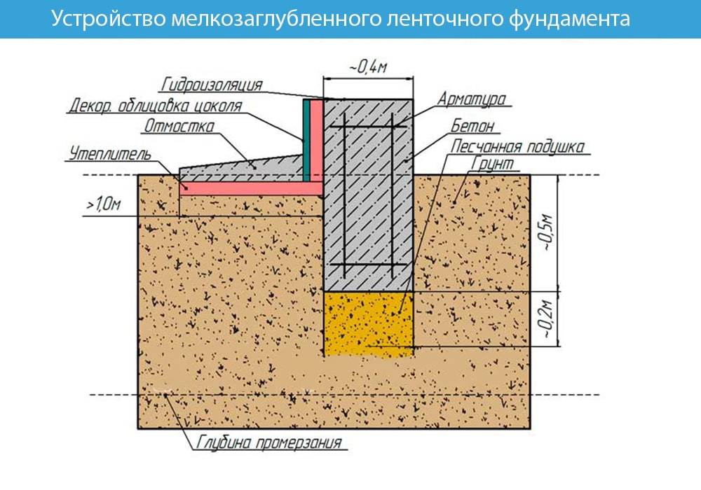 Ленточный фундамент для бани своими руками, пошаговая инструкция