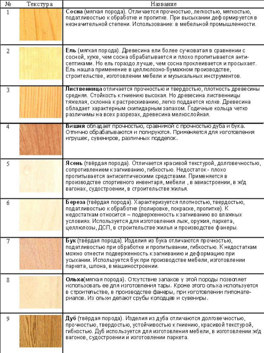 Цвет мебели: различные цвета дерева и как их сочетать