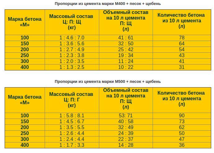 Марка бетона для фундамента частного дома: состав, марки