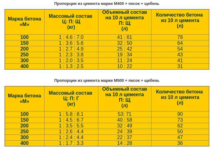 Марка бетона для фундамента частного дома: состав, марки