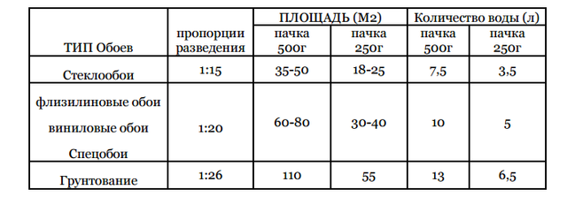 Как разводить клей для виниловых обоев - обзортека