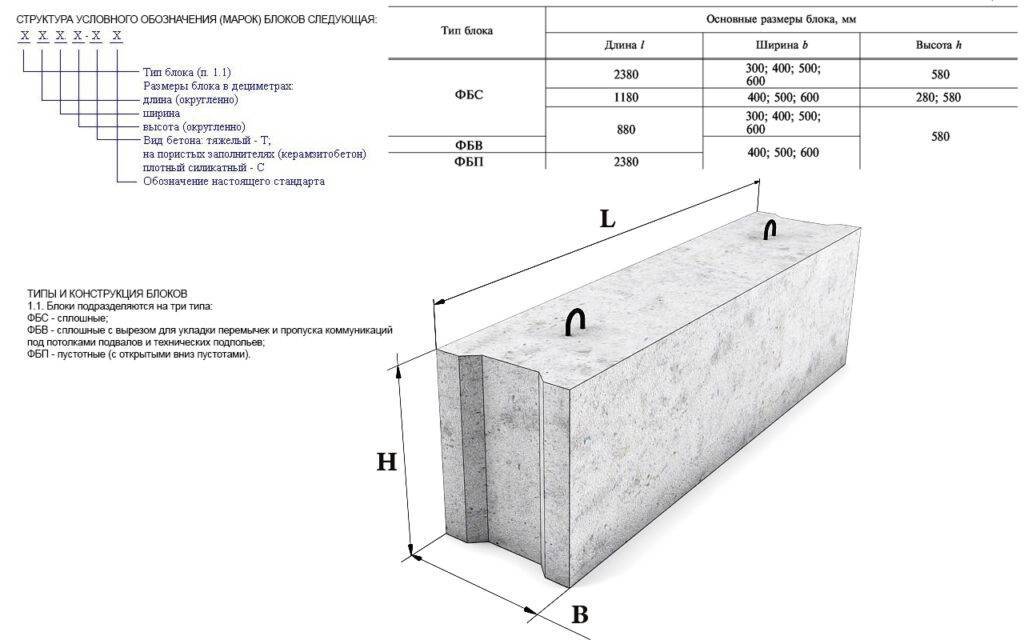 Размеры и характеристики блоков фбс (согласно госту)