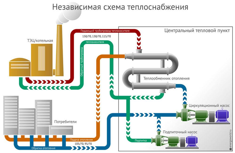 Автономное отопление в квартире. какие есть варианты?