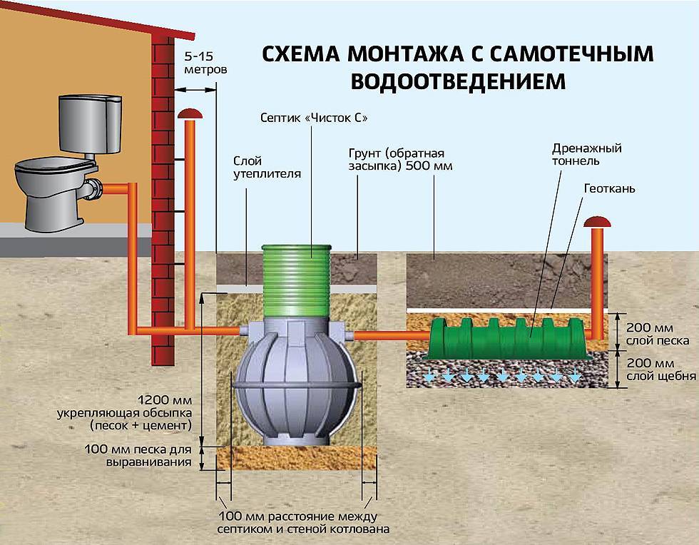 Очищаем стоки, или зачем нужны септики для дачи с высоким уровнем грунтовых вод