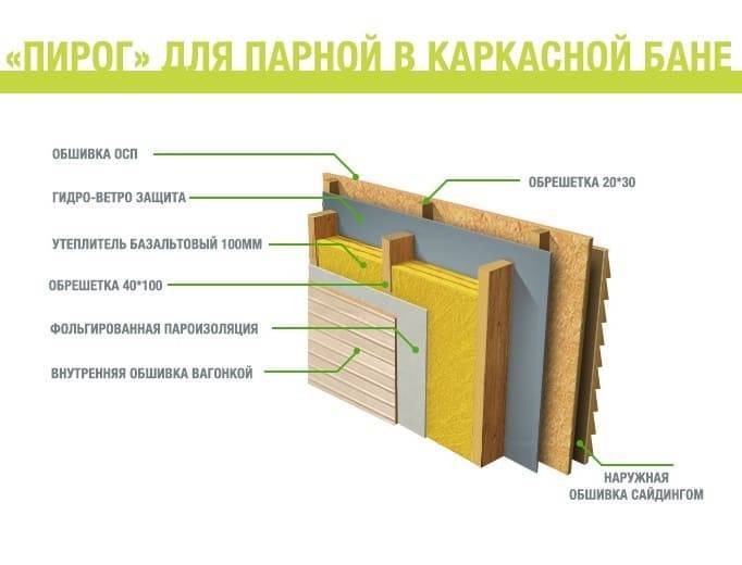 Самостоятельная внутренняя обшивка бани с использованием вагонки, фольги