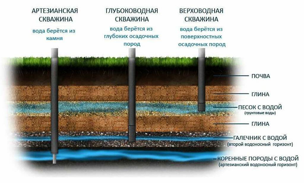 Как происходит регистрация скважины на воду – все об оформлении документов