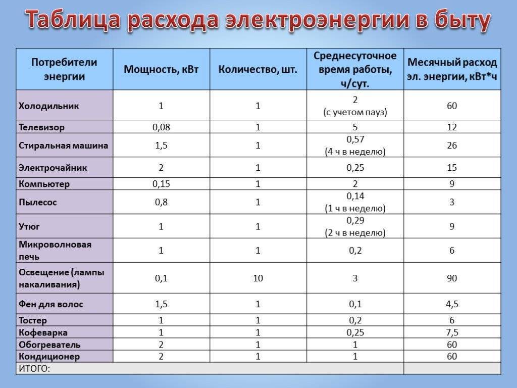Потребление электроэнергии: 2 метода расчета | блог домашнего электрика